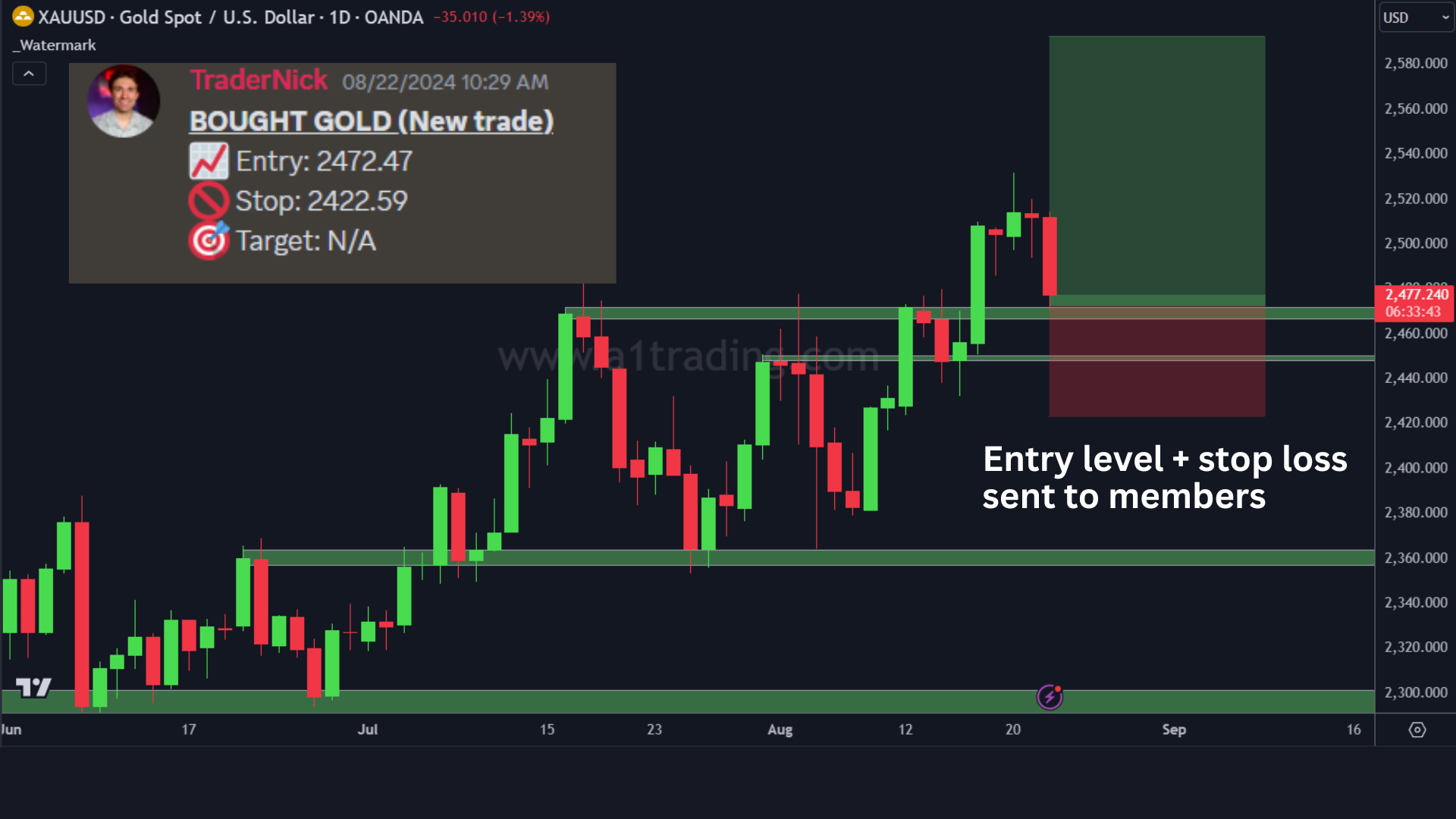 XAUUSD Trade breakdown for the LINDEX VIP Community