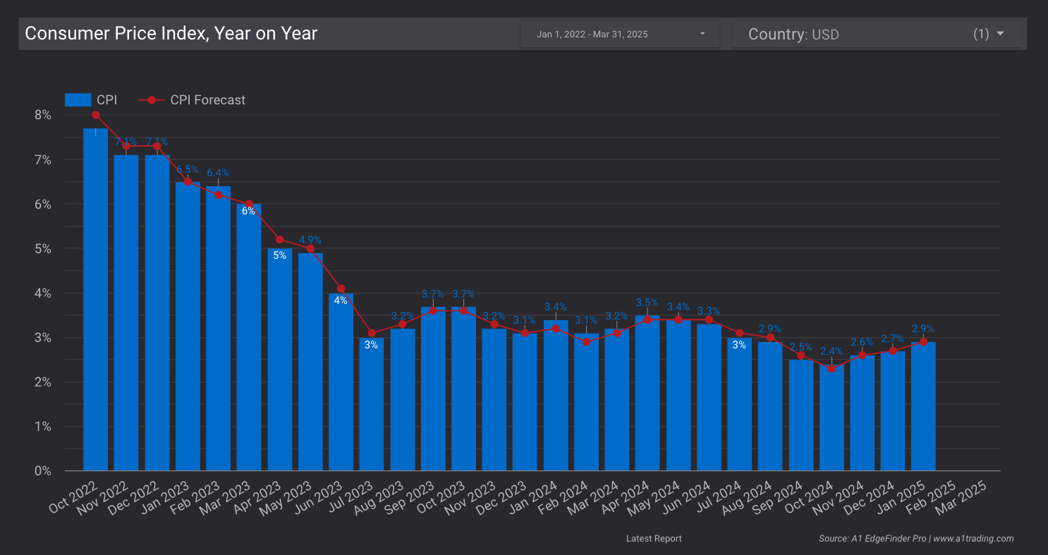 Consumer price index (CPI) EdgeFinder