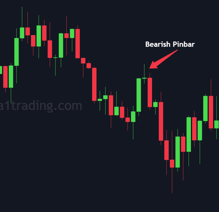 Bearish Pinbar Candlestick Pattern Technical analysis