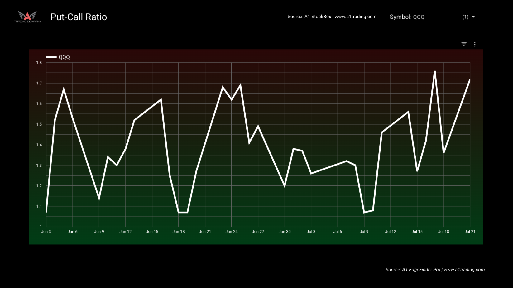 Put-call ratio stockbox