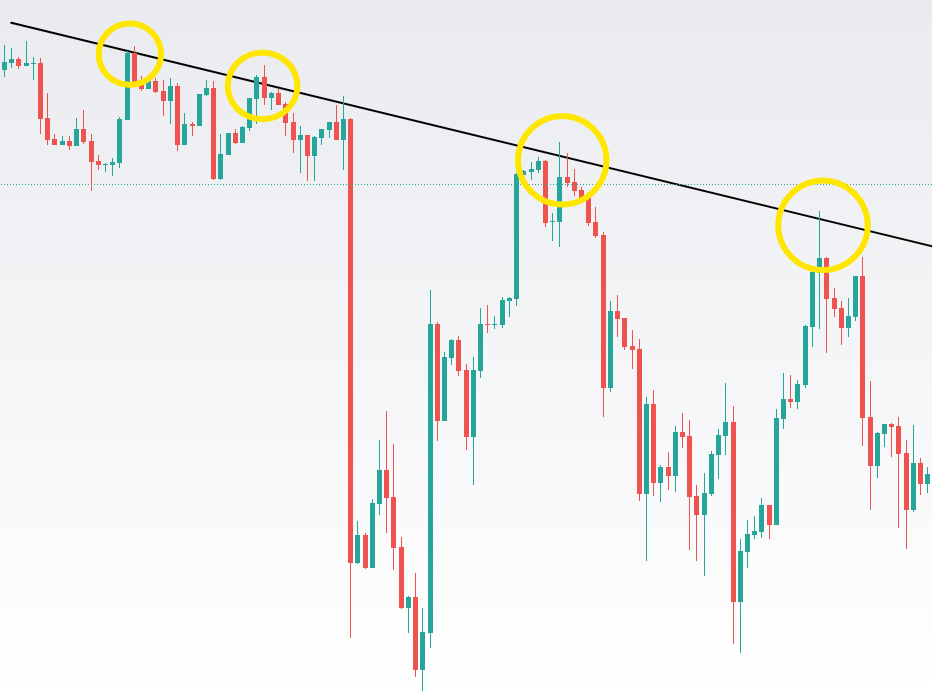 failure to create a higher high technical analysis course