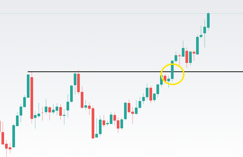 broken support or resistance levels Technical analysis course